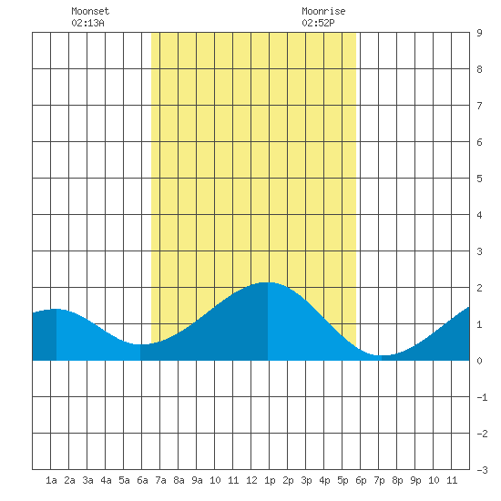 Kihei tide chart for Monday, November 11, 2024