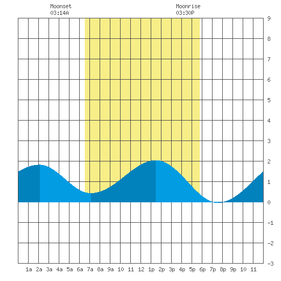 Kihei tide chart for Tuesday, November 12, 2024