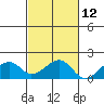 Kihei tide chart for Tuesday, November 12, 2024