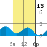 Kihei tide chart for Wednesday, November 13, 2024