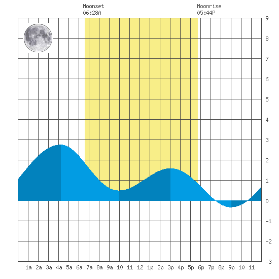 Kihei tide chart for Friday, November 15, 2024