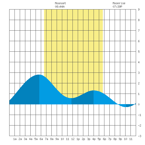Kihei tide chart for Sunday, November 17, 2024