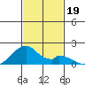 Kihei tide chart for Tuesday, November 19, 2024