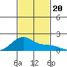 Kihei tide chart for Wednesday, November 20, 2024