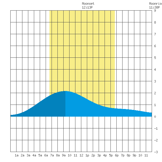 Kihei tide chart for Thursday, November 21, 2024