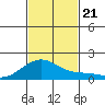 Kihei tide chart for Thursday, November 21, 2024
