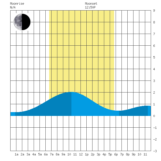 Kihei tide chart for Friday, November 22, 2024