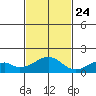 Kihei tide chart for Sunday, November 24, 2024