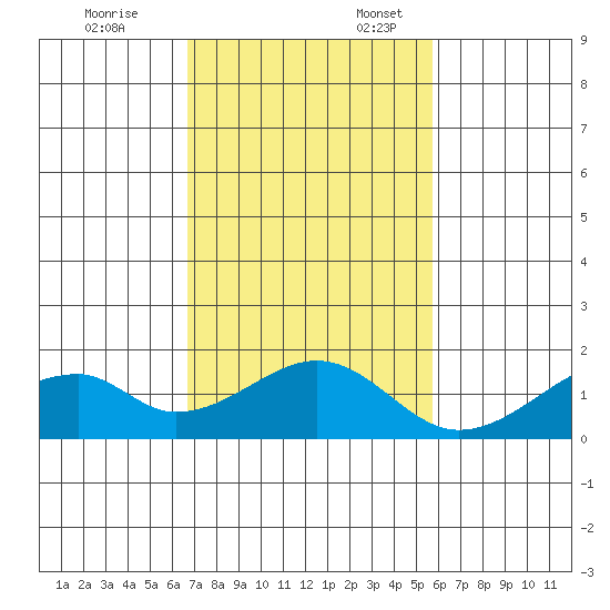 Kihei tide chart for Monday, November 25, 2024