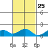 Kihei tide chart for Monday, November 25, 2024