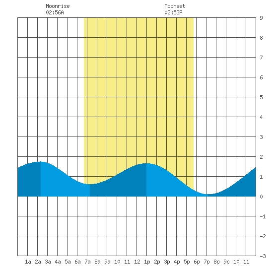 Kihei tide chart for Tuesday, November 26, 2024