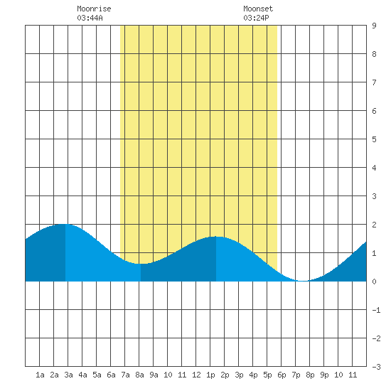 Kihei tide chart for Wednesday, November 27, 2024