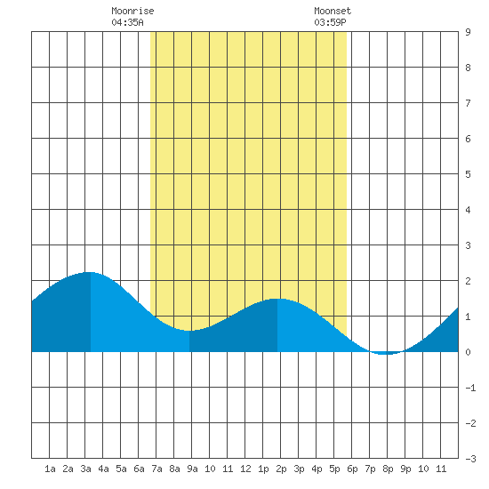 Kihei tide chart for Thursday, November 28, 2024