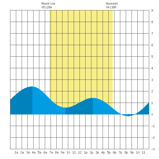 Kihei tide chart for Friday, November 29, 2024