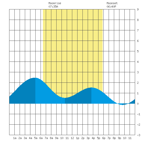 Kihei tide chart for Saturday, November 2, 2024