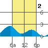 Kihei tide chart for Saturday, November 2, 2024