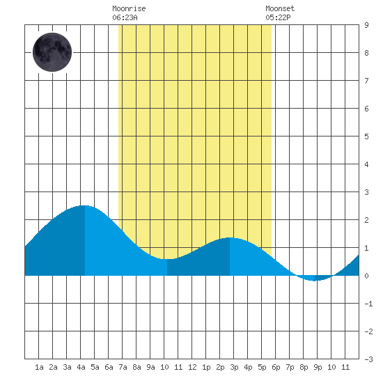 Kihei tide chart for Saturday, November 30, 2024