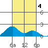 Kihei tide chart for Monday, November 4, 2024