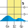 Kihei tide chart for Tuesday, November 5, 2024