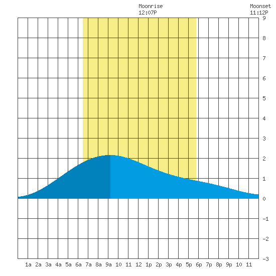 Kihei tide chart for Thursday, November 7, 2024