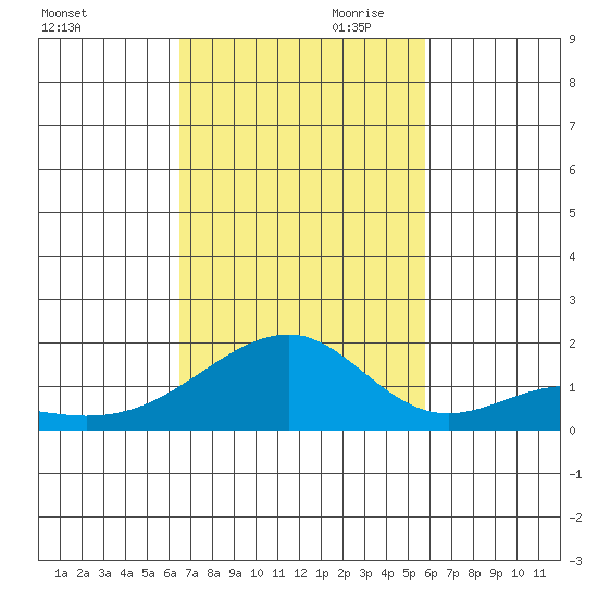Kihei tide chart for Saturday, November 9, 2024