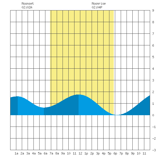 Kihei tide chart for Tuesday, December 10, 2024