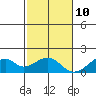 Kihei tide chart for Tuesday, December 10, 2024