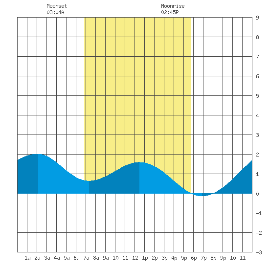 Kihei tide chart for Wednesday, December 11, 2024