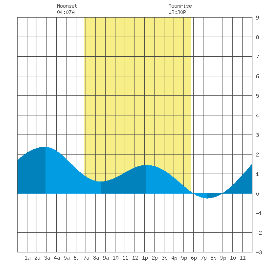 Kihei tide chart for Thursday, December 12, 2024