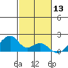 Kihei tide chart for Friday, December 13, 2024