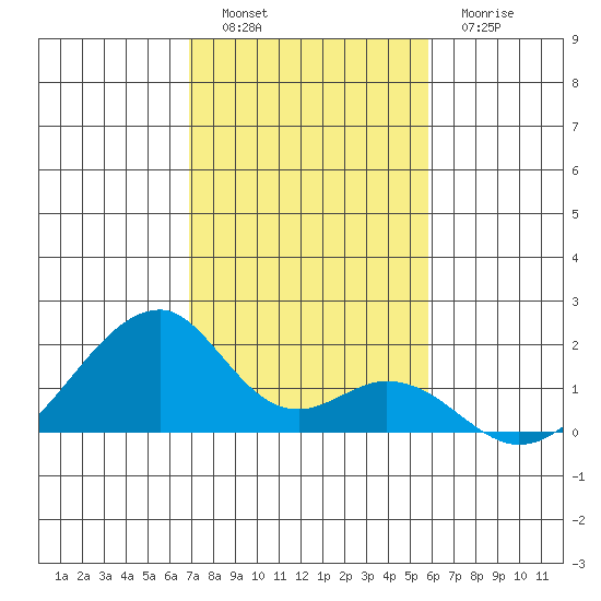 Kihei tide chart for Monday, December 16, 2024