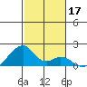 Kihei tide chart for Tuesday, December 17, 2024