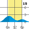Kihei tide chart for Thursday, December 19, 2024