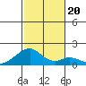 Kihei tide chart for Friday, December 20, 2024