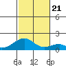 Kihei tide chart for Saturday, December 21, 2024