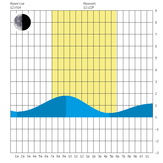 Kihei tide chart for Sunday, December 22, 2024