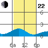 Kihei tide chart for Sunday, December 22, 2024