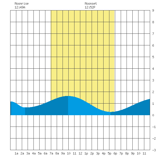 Kihei tide chart for Monday, December 23, 2024