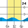 Kihei tide chart for Tuesday, December 24, 2024