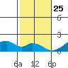 Kihei tide chart for Wednesday, December 25, 2024