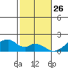 Kihei tide chart for Thursday, December 26, 2024