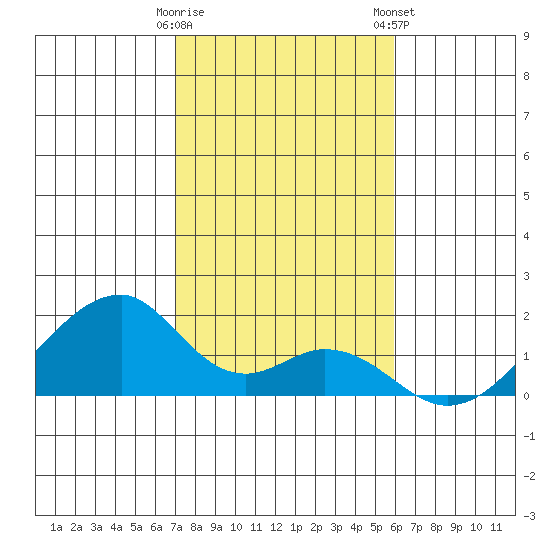 Kihei tide chart for Sunday, December 29, 2024
