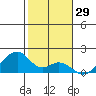 Kihei tide chart for Sunday, December 29, 2024
