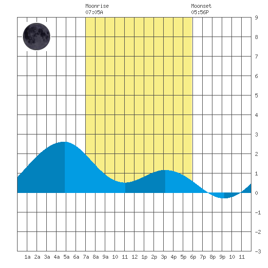 Kihei tide chart for Monday, December 30, 2024