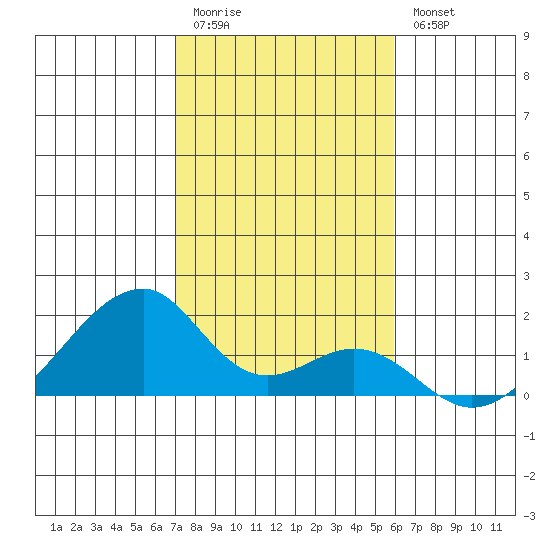 Kihei tide chart for Tuesday, December 31, 2024