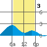 Kihei tide chart for Tuesday, December 3, 2024