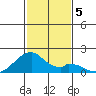 Kihei tide chart for Thursday, December 5, 2024