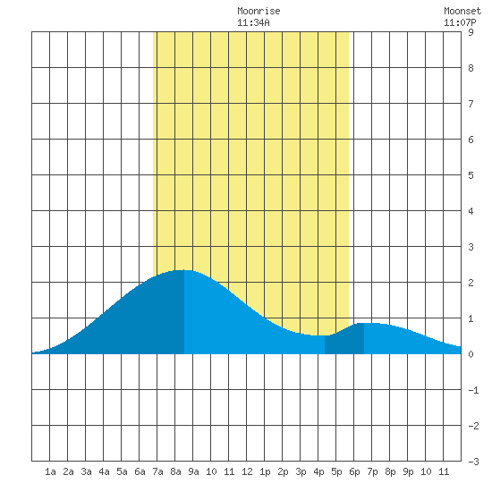 Kihei tide chart for Friday, December 6, 2024