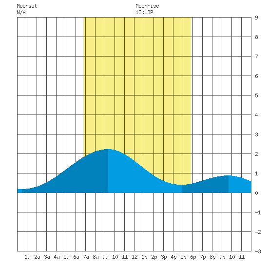 Kihei tide chart for Saturday, December 7, 2024