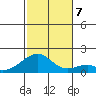 Kihei tide chart for Saturday, December 7, 2024